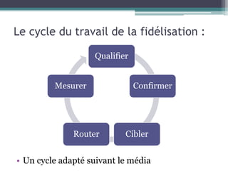 Le cycle du travail de la fidélisation :
• Un cycle adapté suivant le média
Qualifier
Confirmer
CiblerRouter
Mesurer
 