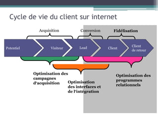 Cycle de vie du client sur internet
Acquisition Conversion Fidélisation
Optimisation des
campagnes
d‘acquisition Optimisation
des interfaces et
de l‘intégration
Optimisation des
programmes
relationnels
Potentiel Visiteur Client
Client
de retour
Lead
 