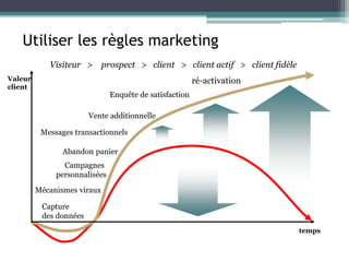 Utiliser les règles marketing
Visiteur > prospect > client > client actif > client fidèle
temps
Valeur
client
Capture
des données
Mécanismes viraux
Campagnes
personnalisées
Abandon panier
Messages transactionnels
Vente additionnelle
Enquête de satisfaction
ré-activation
 