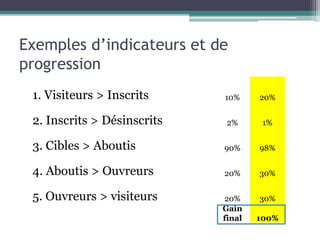 Exemples d’indicateurs et de
progression
1. Visiteurs > Inscrits 10% 20%
2. Inscrits > Désinscrits 2% 1%
3. Cibles > Aboutis 90% 98%
4. Aboutis > Ouvreurs 20% 30%
5. Ouvreurs > visiteurs 20% 30%
Gain
final 100%
 