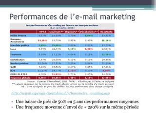 Performances de l’e-mail marketing
• Une baisse de prés de 50% en 5 ans des performances moyennes
• Une fréquence moyenne d’envoi de + 250% sur la même période
http://www.experian-cheetahmail.fr/barometre_emailing.asp
 