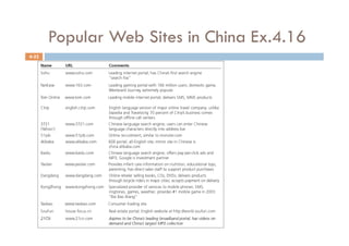 Popular Web Sites in China Ex.4.16
4-22
 