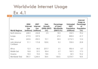 Worldwide Internet Usage
4-7
      Ex 4.1
 