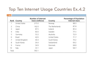 Top Ten Internet Usage Countries Ex.4.2
4-9
 