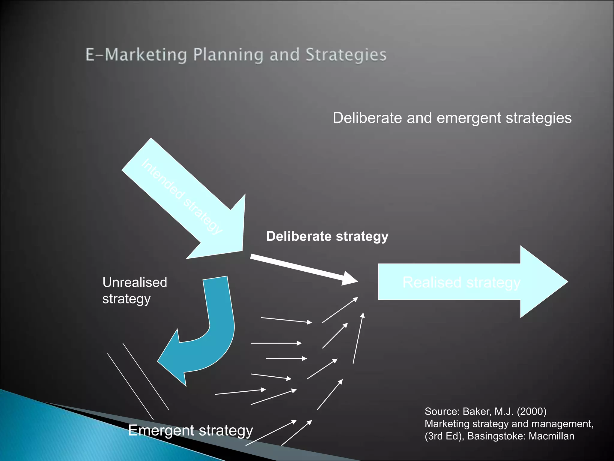 Realised strategy
Deliberate strategy
Emergent strategy
Unrealised
strategy
Deliberate and emergent strategies
Source: Baker, M.J. (2000)
Marketing strategy and management,
(3rd Ed), Basingstoke: Macmillan
 