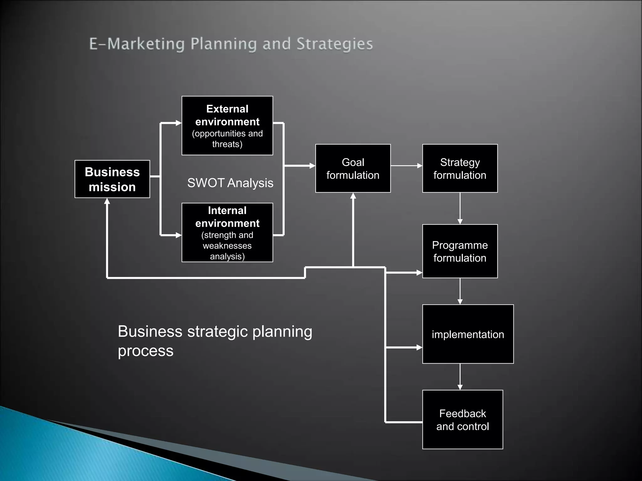 Business
mission
External
environment
(opportunities and
threats)
Internal
environment
(strength and
weaknesses
analysis)
Goal
formulation
Strategy
formulation
Programme
formulation
implementation
Feedback
and control
Business strategic planning
process
SWOT Analysis
 