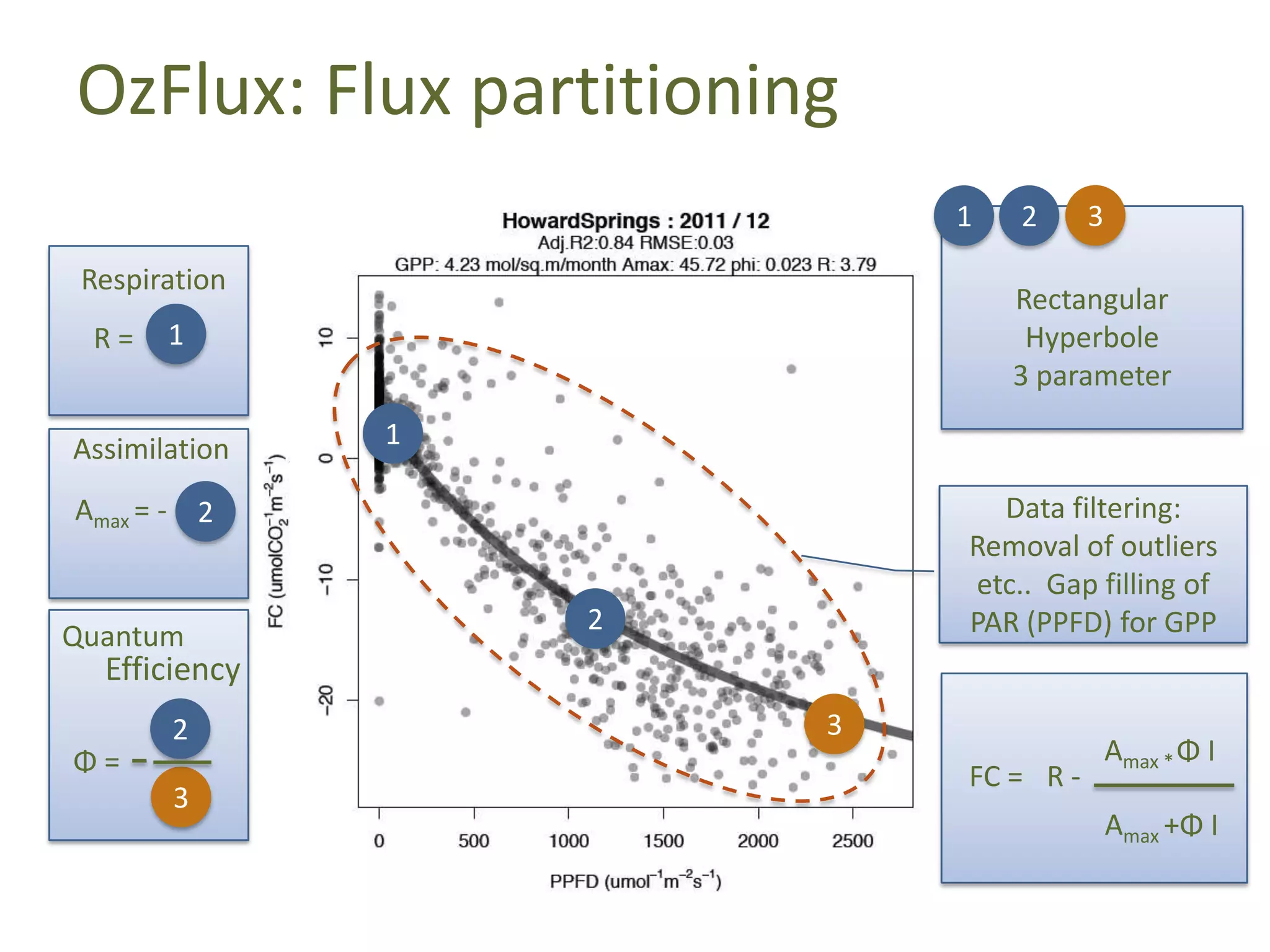 OzFlux: Flux partitioning
1
Respiration
R=

1
Data filtering:
Removal of outliers
etc.. Gap filling of
PAR (PPFD) for GPP

Amax = - 2

Quantum

3

Rectangular
Hyperbole
3 parameter

1

Assimilation

2

2

Efficiency
2

Φ=
3

3

FC = R -

Amax * Φ I
Amax +Φ I

 