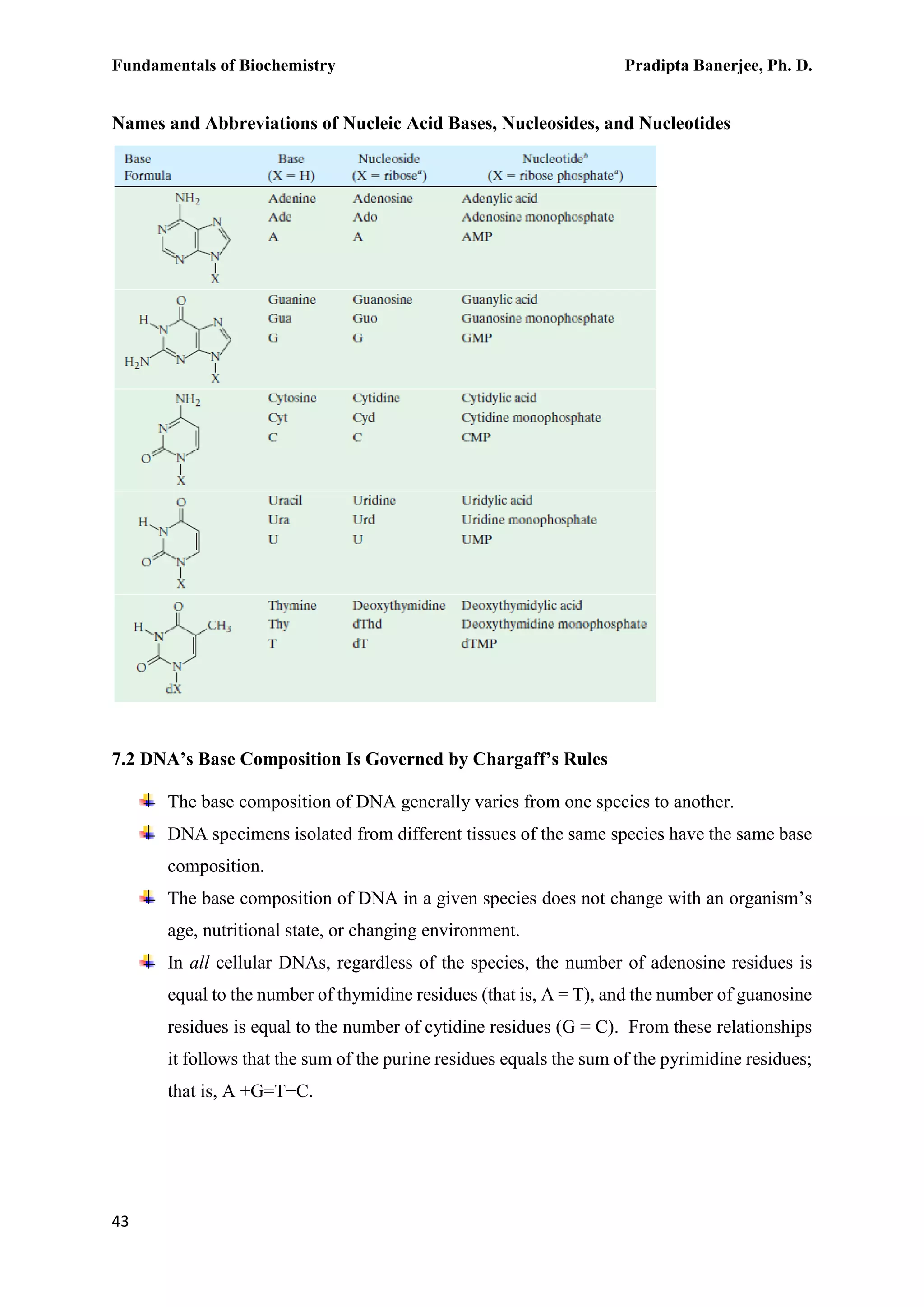 Fundamentals of Biochemistry Pradipta Banerjee, Ph. D.
43
Names and Abbreviations of Nucleic Acid Bases, Nucleosides, and Nucleotides
7.2 DNA’s Base Composition Is Governed by Chargaff’s Rules
The base composition of DNA generally varies from one species to another.
DNA specimens isolated from different tissues of the same species have the same base
composition.
The base composition of DNA in a given species does not change with an organism’s
age, nutritional state, or changing environment.
In all cellular DNAs, regardless of the species, the number of adenosine residues is
equal to the number of thymidine residues (that is, A = T), and the number of guanosine
residues is equal to the number of cytidine residues (G = C). From these relationships
it follows that the sum of the purine residues equals the sum of the pyrimidine residues;
that is, A +G=T+C.
 