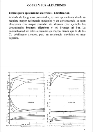 Cobre y aleaciones de Cobre | PDF