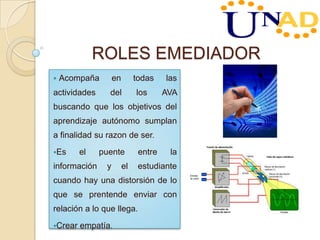 ROLES EMEDIADOR
 Acompaña en todas las
actividades del los AVA
buscando que los objetivos del
aprendizaje autónomo sumplan
a finalidad su razon de ser.
Es el puente entre la
información y el estudiante
cuando hay una distorsión de lo
que se prentende enviar con
relación a lo que llega.
Crear empatía.
 