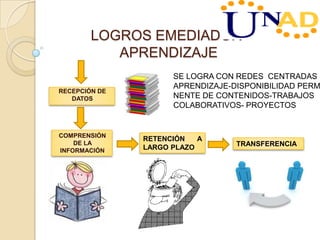 LOGROS EMEDIADOR-
APRENDIZAJE
RECEPCIÓN DE
DATOS
COMPRENSIÓN
DE LA
INFORMACIÓN
RETENCIÓN A
LARGO PLAZO TRANSFERENCIA
SE LOGRA CON REDES CENTRADAS E
APRENDIZAJE-DISPONIBILIDAD PERM
NENTE DE CONTENIDOS-TRABAJOS
COLABORATIVOS- PROYECTOS
 