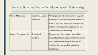 Blending Group and Peer to Peer Mentoring with E-Mentoring
Group Mentoring Structured Group
Activities
Virtual groups with mentors have biggest
advantage as obstacle of face to face due to
some or the other reason can be overcome.
Further online activities of group can be
carried through e-mentoring.
Peer to Peer Mentoring Transfer of
expertise
E-mentoring of peer to peer can lead to
mutual benefits as expertise in terms of soft
skills and hard skills can be now easily
transferred through online and can be
tracked too.
 
