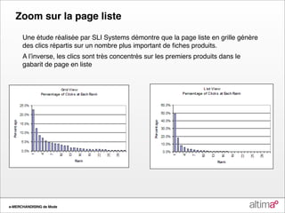 Zoom sur la page liste

      Une étude réalisée par SLI Systems démontre que la page liste en grille génère
      des clics répartis sur un nombre plus important de ﬁches produits.
      A lʼinverse, les clics sont très concentrés sur les premiers produits dans le
      gabarit de page en liste




e-MERCHANDISING de Mode
 