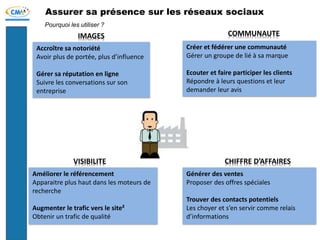 Assurer sa présence sur les réseaux sociaux
Pourquoi les utiliser ?
Accroître sa notoriété
Avoir plus de portée, plus d’influence
Gérer sa réputation en ligne
Suivre les conversations sur son
entreprise
Créer et fédérer une communauté
Gérer un groupe de lié à sa marque
Ecouter et faire participer les clients
Répondre à leurs questions et leur
demander leur avis
Améliorer le référencement
Apparaitre plus haut dans les moteurs de
recherche
Augmenter le trafic vers le site²
Obtenir un trafic de qualité
Générer des ventes
Proposer des offres spéciales
Trouver des contacts potentiels
Les choyer et s’en servir comme relais
d’informations
IMAGES COMMUNAUTE
CHIFFRE D’AFFAIRESVISIBILITE
 