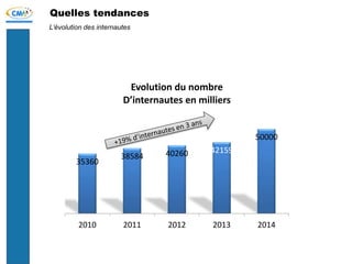 Quelles tendances
L’évolution des internautes
35360
38584 40260 42159
50000
2010 2011 2012 2013 2014
Evolution du nombre
D’internautes en milliers
 