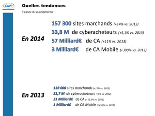 Quelles tendances
sites marchands (+14% vs. 2013)
de cyberacheteurs (+5,1% vs. 2013)
de CA (+11% vs. 2013)
de CA Mobile (+300% vs. 2013)
L’essor du e-commerce
En 2014
sites marchands (+17% vs. 2012)
de cyberacheteurs (+5% vs. 2012)
de CA (+13,5% vs. 2012)
de CA Mobile (+250% vs. 2012)
En 2013
 