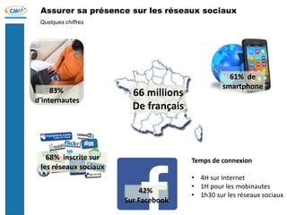 Assurer sa présence sur les réseaux sociaux
Quelques chiffres
66 millions
De français
83%
d'internautes
42%
Sur Facebook
61% de
smartphone
68% inscrite sur
les réseaux sociaux
Temps de connexion
• 4H sur Internet
• 1H pour les mobinautes
• 1h30 sur les réseaux sociaux
 