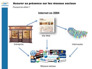 Assurer sa présence sur les réseaux sociaux
Pourquoi les utiliser ?
Entreprise
Site Web
Internautes
Internet en 2004
Réseaux sociaux
 