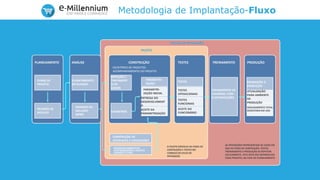 Metodologia de Implantação-Fluxo
PLANO DE
PROJETO
REUNIÃO DE
KICK-OFF
DESENHO DA
SOLUÇÃO
(BPM)
LEVANTAMENTO
DETALHADO
DEPUÇÃO E
TRATAMENT
O DE
DADOS
CADASTROS
PARAMETRI-
ZAÇÃO
PARAMETRI-
ZAÇÃO INICIAL
ENTREGA DO
DESENVOLVIMENT
O
ACEITE DA
PARAMETRIZAÇÃO
TESTES
TESTES
OPERACIONAIS
TESTES
FUNCIONAIS
ACEITE DO
FUNCIONÁRIO
TREINAMENTO DE
USUÁRIOS, COM
CUSTOMIZAÇÕES
PROMOÇÃO À
PRODUÇÃO
ATUALIZAÇÃO
PARA AMBIENTE
DE
PRODUÇÃO
DESLIGAMENTO TOTAL
DOSISTEMA EM USO
CONSTRUÇÃO DE
INTERFACES E CONVENÇÕES
DESENVOLVIMENTO DE
CUSTOMIZAÇÕES E AJUSTES
DURANTE A FASE
O PILOTO ENVOLVE AS FASES DE
CONTRUÇÃO E TESTES NO
COMEÇO DO CICLO DE
INTERAÇÃO
AS INTERAÇÕES REPRESENTAM AS VEZES EM
QUE AS FASES DE CONTRUÇÃO, TESTES,
TREINAMENTO E PRODUÇÃO SE REPETEM
CICLICAMENTE. ISTO DEVE SER DEFINIDO EM
CADA PROJETO, NA FASE DE PLANEJAMENTO
PLANEJAMENTO ANÁLISE CONSTRUÇÃO TESTES TREINAMENTO PRODUÇÃO
ESCRITÓRIO DE PROJETOS:
ACOMPANHAMENTO DO PROJETO
PILOTO
CICLOS DE INTERAÇÃO
 