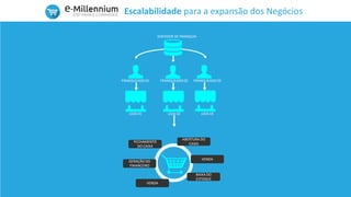 SERVIDOR DE FRANQUIA
FRANQUEADO 01 FRANQUEADO 02 FRANQUEADO 03
LOJA 01 LOJA 02 LOJA 03
FECHAMENTO
DO CAIXA
ABERTURA DO
CAIXA
VENDA
BAIXA DO
ESTOQUE
VENDA
GERAÇÃO DO
FINANCEIRO
Escalabilidade para a expansão dos Negócios
 