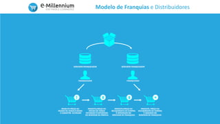 Modelo de Franquias e Distribuidores
 