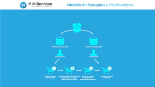 Modelo de Franquias e Distribuidores
 