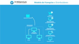 Modelo de Franquias e Distribuidores
 