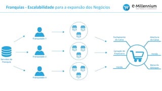 Franquias - Escalabilidade para a expansão dos Negócios
 