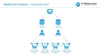 Modelo de Franquias – Integração Total
 
