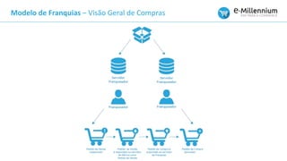 Modelo de Franquias – Visão Geral de Compras
 