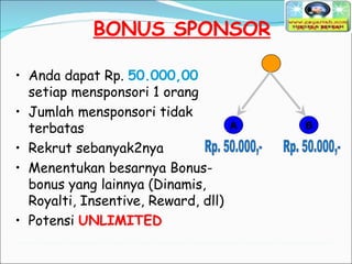 BONUS SPONSOR Anda dapat Rp.  50.000,00  setiap mensponsori 1 orang Jumlah mensponsori tidak terbatas Rekrut sebanyak2nya Menentukan besarnya Bonus-bonus yang lainnya (Dinamis, Royalti, Insentive, Reward, dll) Potensi  UNLIMITED A B Rp. 50.000,- Rp. 50.000,- 