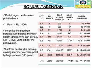 BONUS JARINGAN Perhitungan berdasarkan point belanja. 1 Point = Rp.1000,- Insentive ini diberikan berdasarkan belanja member dalam jaringannya dan berlaku s/d 10 level yang dibagi 3% perlevelnya. Ilustrasi berikut jika masing-masing member memiliki point belanja sebesar 100 point.         LEVEL JML MEMBER POINT BELANJA  di level tsb BONUS  JARINGAN 3% NOMINAL  DLM RUPIAH L.1 3 300 9 Rp 9.000 L.2 9 900 27 Rp 27.000 L.3 27 2700 81 Rp 81.000 L.4 81 8100 243 Rp 243.000 L.5 243 24300 729 Rp 729.000 L.6 729 72900 2187 Rp 2.187.000 L.7 2187 218700 6561 Rp 6.561.000 L.8 6561 656100 19683 Rp 19.683.000 L.9 19683 1968300 59049 Rp 59.049.000 L.10 59049 5904900 177147 Rp . 177.147.000 