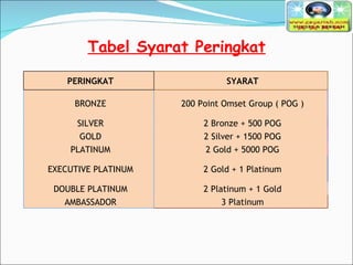 Tabel Syarat Peringkat   PERINGKAT SYARAT BRONZE 200 Point Omset Group ( POG ) SILVER 2 Bronze + 500 POG GOLD 2 Silver + 1500 POG PLATINUM 2 Gold + 5000 POG EXECUTIVE PLATINUM 2 Gold + 1 Platinum DOUBLE PLATINUM 2 Platinum + 1 Gold AMBASSADOR 3 Platinum 