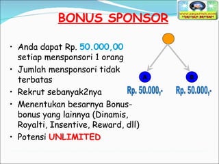 BONUS SPONSOR Anda dapat Rp.  50.000,00  setiap mensponsori 1 orang Jumlah mensponsori tidak terbatas Rekrut sebanyak2nya Menentukan besarnya Bonus-bonus yang lainnya (Dinamis, Royalti, Insentive, Reward, dll) Potensi  UNLIMITED A B Rp. 50.000,- Rp. 50.000,- 