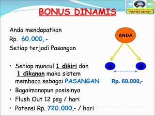 BONUS DINAMIS Anda mendapatkan  Rp.  60.000,- Setiap terjadi Pasangan Setiap muncul  1 dikiri  dan  1 dikanan  maka sistem membaca sebagai  PASANGAN Bagaimanapun posisinya Flush Out 12 psg / hari Potensi Rp.  720.000 ,- / hari A B ANDA Rp. 60.000,- 