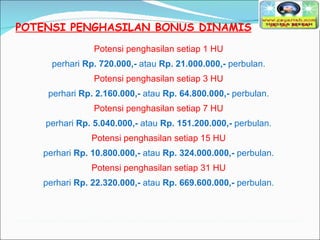 POTENSI PENGHASILAN BONUS DINAMIS Potensi penghasilan setiap 1 HU perhari  Rp. 720.000,-  atau  Rp. 21.000.000,-  perbulan. Potensi penghasilan setiap 3 HU perhari  Rp. 2.160.000,-  atau  Rp. 64.800.000,-  perbulan. Potensi penghasilan setiap 7 HU perhari  Rp. 5.040.000,-  atau  Rp. 151.200.000,-  perbulan. Potensi penghasilan setiap 15 HU perhari  Rp. 10.800.000,-  atau  Rp. 324.000.000,-  perbulan. Potensi penghasilan setiap 31 HU perhari  Rp. 22.320.000,-  atau  Rp. 669.600.000,-  perbulan. 