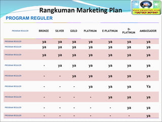 Rangkuman Marketing Plan PROGRAM REGULER  PROGRAM REGULER  BRONZE  SILVER  GOLD  PLATINUM  E-PLATINUM  D-PLATINUM  AMBASSADOR  PROGRAM REGULER  ya ya ya ya ya ya ya PROGRAM REGULER  ya ya ya ya ya ya ya PROGRAM REGULER  ya ya ya ya ya ya ya PROGRAM REGULER  - ya ya ya ya ya ya PROGRAM REGULER  - - ya ya ya ya ya PROGRAM REGULER  - - - ya ya ya Ya PROGRAM REGULER  - - - - ya ya ya PROGRAM REGULER  - - - - - ya ya PROGRAM REGULER  - - - - - - ya 