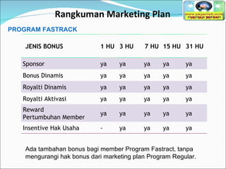 Rangkuman Marketing Plan PROGRAM FASTRACK   Ada tambahan bonus bagi member Program Fastract, tanpa mengurangi hak bonus dari marketing plan Program Regular. JENIS BONUS 1 HU 3 HU 7 HU 15 HU 31 HU Sponsor ya ya ya ya ya Bonus Dinamis ya ya ya ya ya Royalti Dinamis ya ya ya ya ya Royalti Aktivasi ya ya ya ya ya Reward  Pertumbuhan Member ya ya ya ya ya Insentive Hak Usaha - ya ya ya ya 