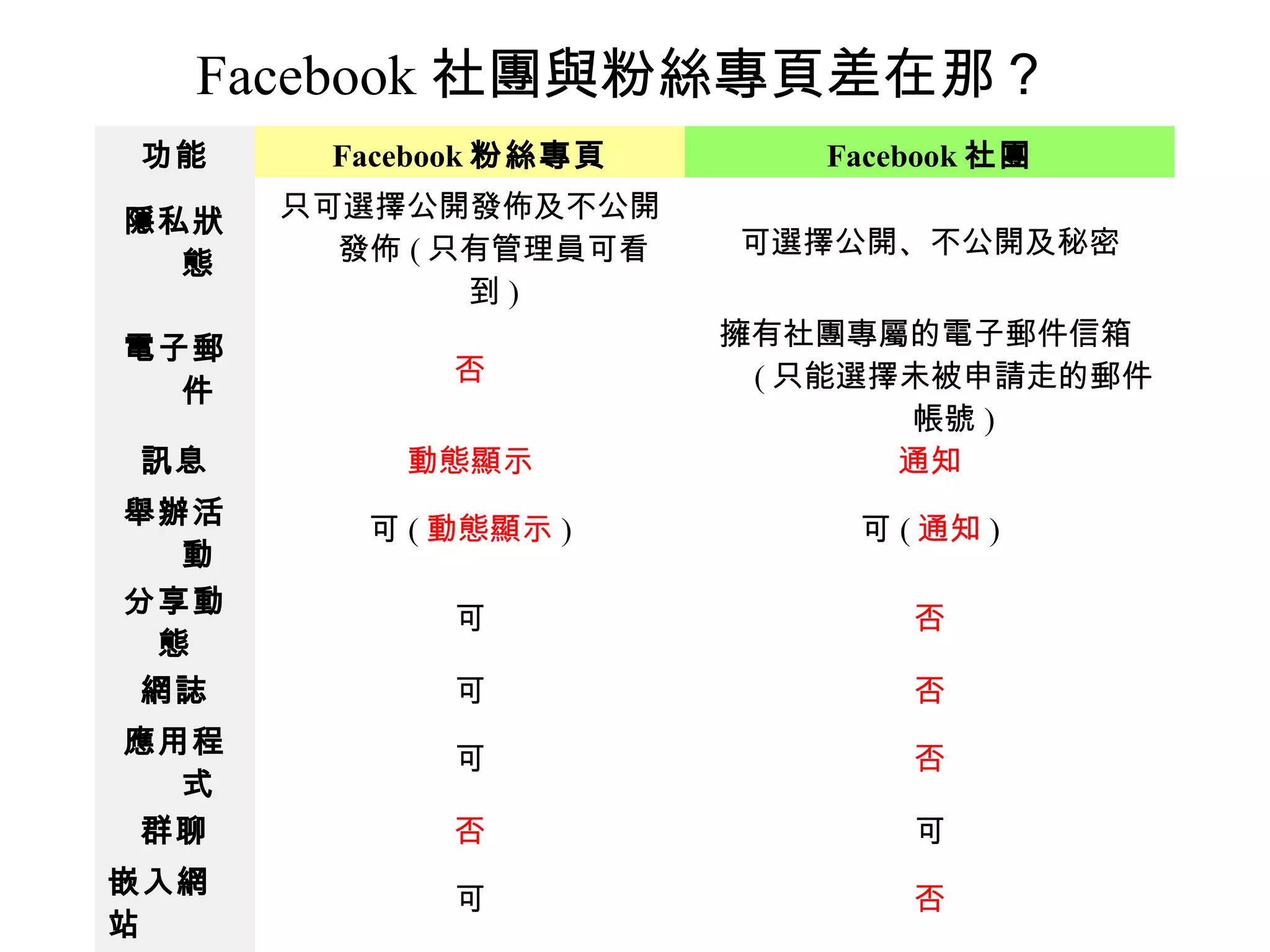 Facebook 社團與粉絲專頁差在那？
功能     Facebook 粉絲專頁      Facebook 社團

隱私狀   只可選擇公開發佈及不公開
        發佈 ( 只有管理員可看   可選擇公開、不公開及秘密
  態
              到)
電子郵                    擁有社團專屬的電子郵件信箱
             否          ( 只能選擇未被申請走的郵件
  件
                              帳號 )
訊息        動態顯示                通知
舉辦活
         可 ( 動態顯示 )        可 ( 通知 )
  動
分享動
             可                否
 態
 網誌          可                否
應用程
             可                否
  式
 群聊          否                可
嵌入網
             可                否
站
 
