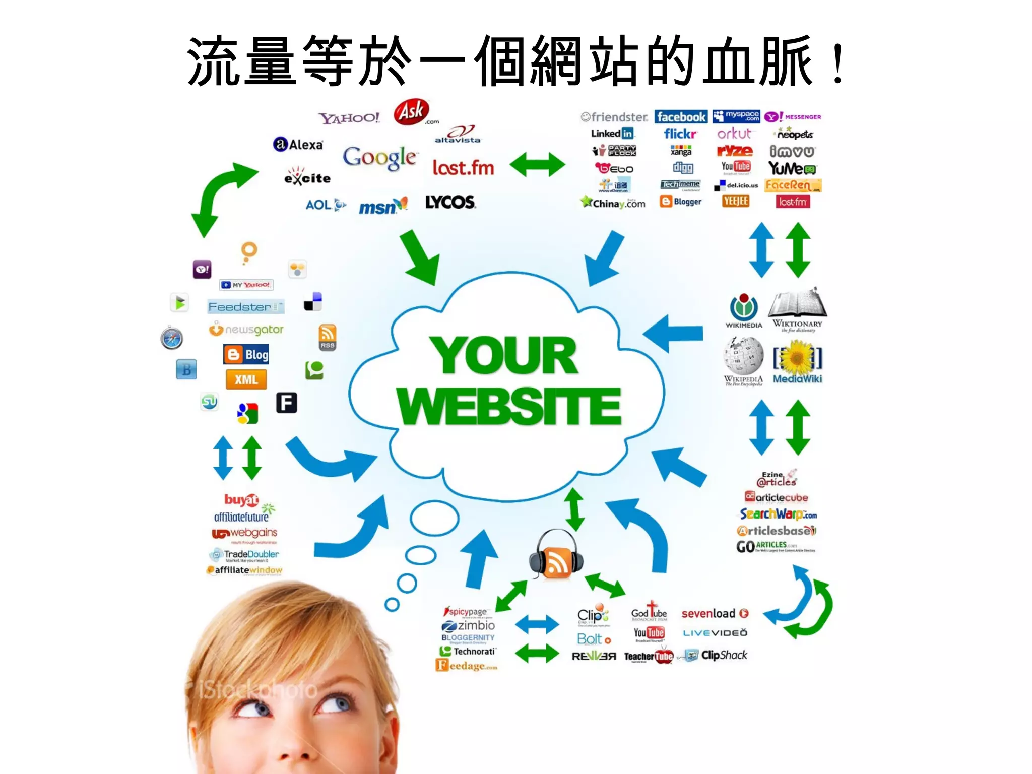 流量等於一個網站的血脈 !
 