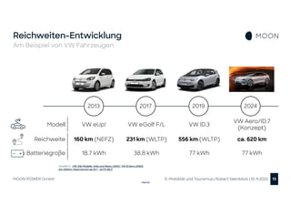 Internal
Reichweiten-Entwicklung
Am Beispiel von VW Fahrzeugen
E-Mobilität und Tourismus | Robert Steinböck | 10.11.2022
M...