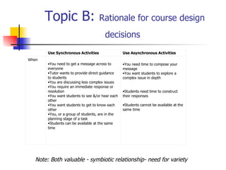 Topic B:  Rationale for course design decisions   Note: Both valuable - symbiotic relationship- need for variety You need time to compose your message You want students to explore a complex issue in depth 　 Students need time to construct their responses 　 Students cannot be available at the same time You need to get a message across to everyone Tutor wants to provide direct guidance to students You are discussing less complex issues You require an immediate response or resolution You want students to see &/or hear each other You want students to get to know each other You, or a group of students, are in the planning stage of a task Students can be available at the same time 　 　 When Use Asynchronous Activities Use Synchronous Activities 