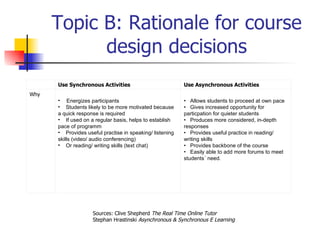 Topic B: Rationale for course design decisions Sources: Clive Shepherd  The Real Time Online Tutor Stephan Hrastinski  Asynchronous & Synchronous E Learning Allows students to proceed at own pace Gives increased opportunity for particpation for quieter students Produces more considered, in-depth responses Provides useful practice in reading/ writing skills Provides backbone of the course Easily able to add more forums to meet students´ need. 　 Energizes participants Students likely to be more motivated because a quick response is required If used on a regular basis, helps to establish pace of programm Provides useful practise in speaking/ listening skills (video/ audio conferencing) Or reading/ writing skills (text chat) Why Use Asynchronous Activities Use Synchronous Activities 