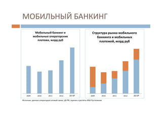 МОБИЛЬНЫЙ БАНКИНГ
2009 2010 2011 2012 2013F
Мобильный банкинг и
мобильные операторские
платежи, млрд руб
2009 2010 2011 2012 2013F
Структура рынка мобильного
банкинга и мобильных
платежей, млрд руб
Источник: данные операторов сотовой связи, ЦБ РФ, оценки и расчеты ИАА Рустелеком
 