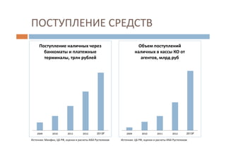 ПОСТУПЛЕНИЕ СРЕДСТВ
2009 2010 2011 2012 2013F
Объем поступлений
наличных в кассы КО от
агентов, млрд руб
2009 2010 2011 2012 2013F
Поступление наличных через
банкоматы и платежные
терминалы, трлн рублей
Источник: Минфин, ЦБ РФ, оценки и расчеты ИАА Рустелеком Источник: ЦБ РФ, оценки и расчеты ИАА Рустелеком
 