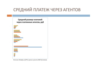 СРЕДНИЙ ПЛАТЕЖ ЧЕРЕЗ АГЕНТОВ
Средний размер платежей
через платежных агентов, руб
Источник: Минфин, ЦБ РФ, оценки и расчеты ИАА Рустелеком
 
