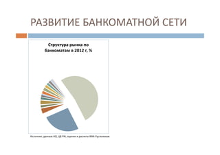 РАЗВИТИЕ БАНКОМАТНОЙ СЕТИ
Структура рынка по
банкоматам в 2012 г, %
Источник: данные КО, ЦБ РФ, оценки и расчеты ИАА Рустелеком
 