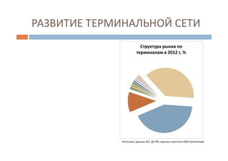 РАЗВИТИЕ ТЕРМИНАЛЬНОЙ СЕТИ
Структура рынка по
терминалам в 2012 г, %
Источник: данные КО, ЦБ РФ, оценки и расчеты ИАА Рустелеком
 