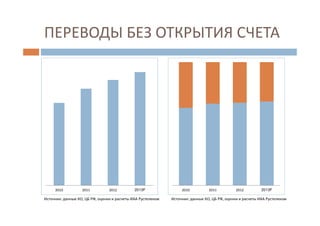 ПЕРЕВОДЫ БЕЗ ОТКРЫТИЯ СЧЕТА
2010 2011 2012 2013F 2010 2011 2012 2013F
Источник: данные КО, ЦБ РФ, оценки и расчеты ИАА Рустелеком Источник: данные КО, ЦБ РФ, оценки и расчеты ИАА Рустелеком
 
