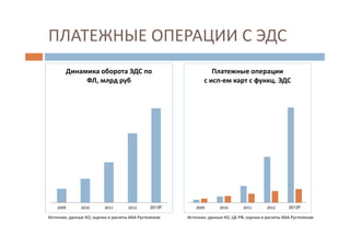 ПЛАТЕЖНЫЕ ОПЕРАЦИИ С ЭДС
2009 2010 2011 2012 2013F
Динамика оборота ЭДС по
ФЛ, млрд руб
2009 2010 2011 2012 2013F
Платежные операции
с исп-ем карт с функц. ЭДС
Источник: данные КО, оценки и расчеты ИАА Рустелеком Источник: данные КО, ЦБ РФ, оценки и расчеты ИАА Рустелеком
 